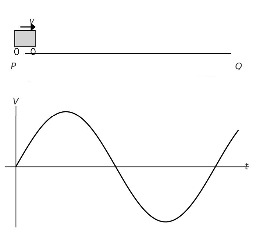 Figure for Accelererande vagn längs linje PQ
