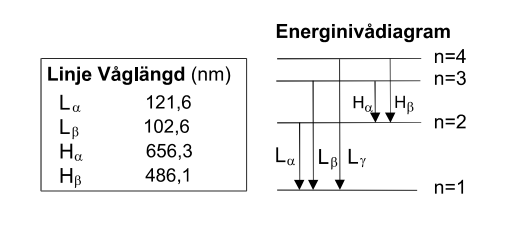 Figure for Beräkning av våglängden för Lymanseriens tredje linje