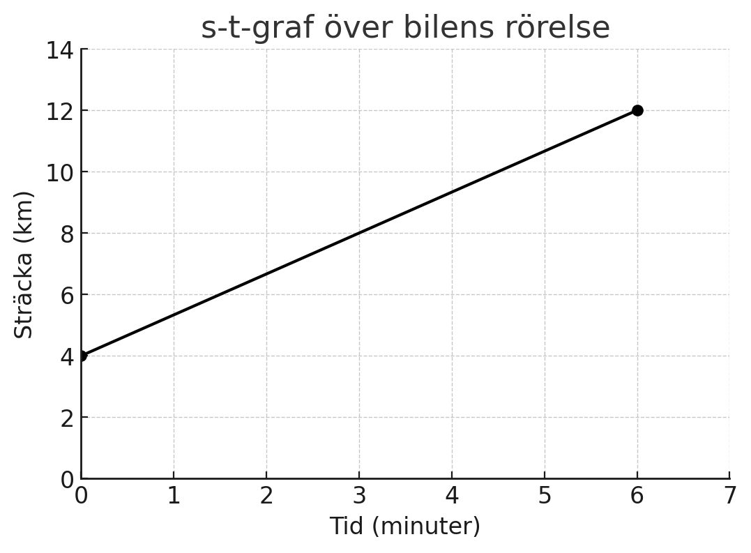 Figure for Bestäm bilens hastighet