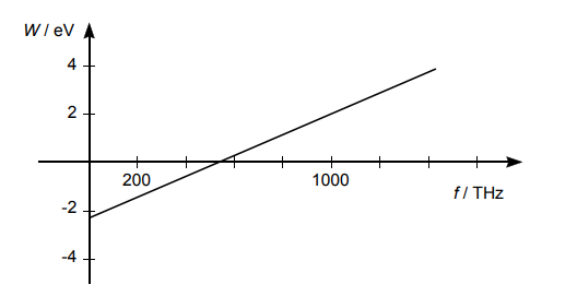 Figure for Bestämning av gränsfrekvens och fotoelektronens energi