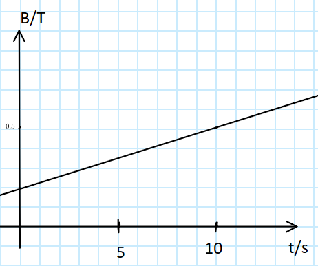 Figure for Inducerad spänning i en kvadratisk slinga