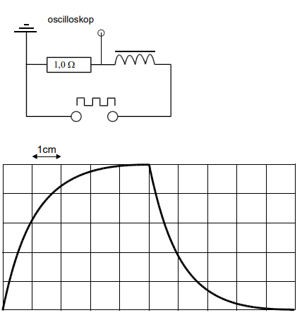 Figure for Inducerad spänning i en spole