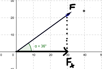 Figure for Komposantuppdela kraft 36 grader