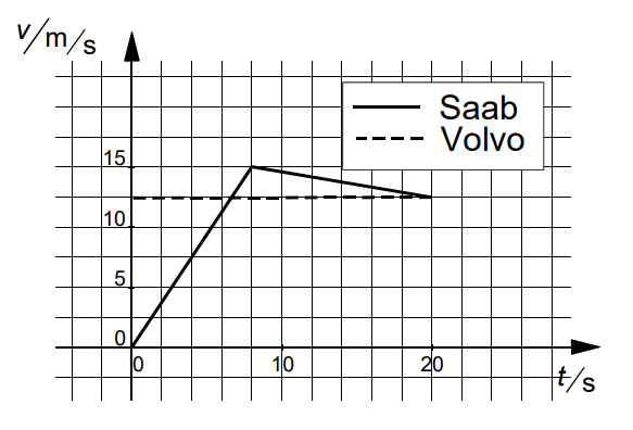 Figure for Saab vs. Volvo, vem kommer först till korsningen?